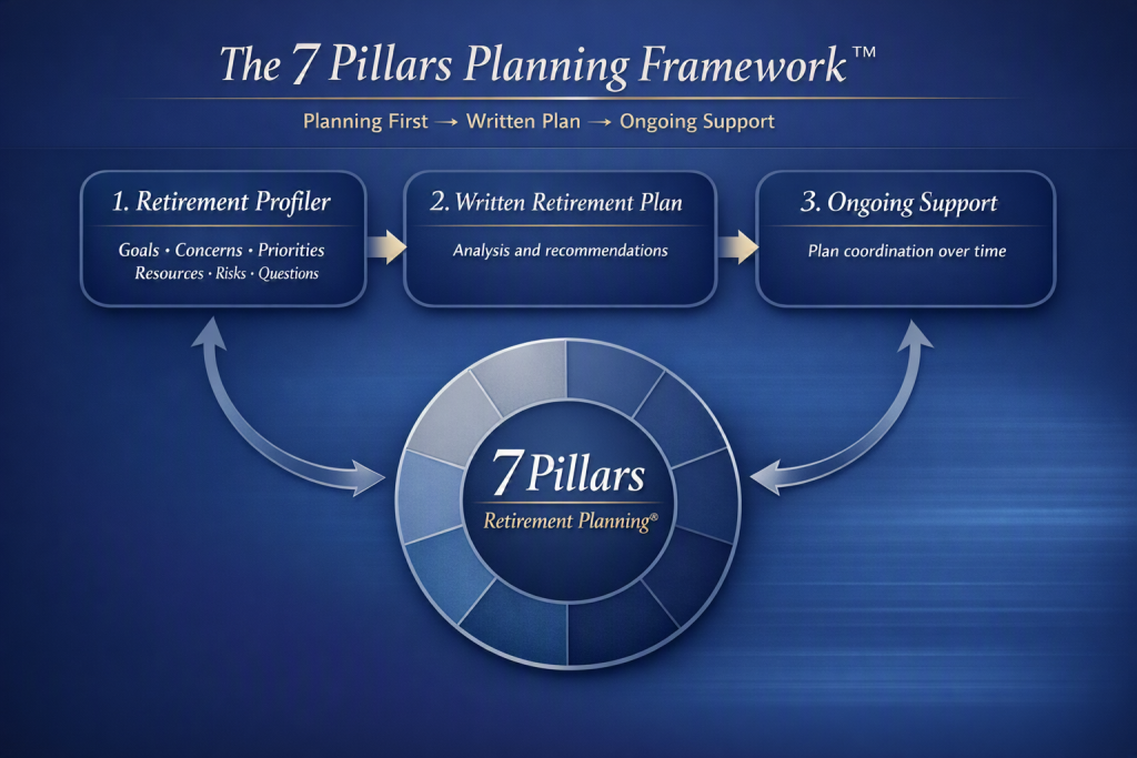 7 Pillars Planning Framework